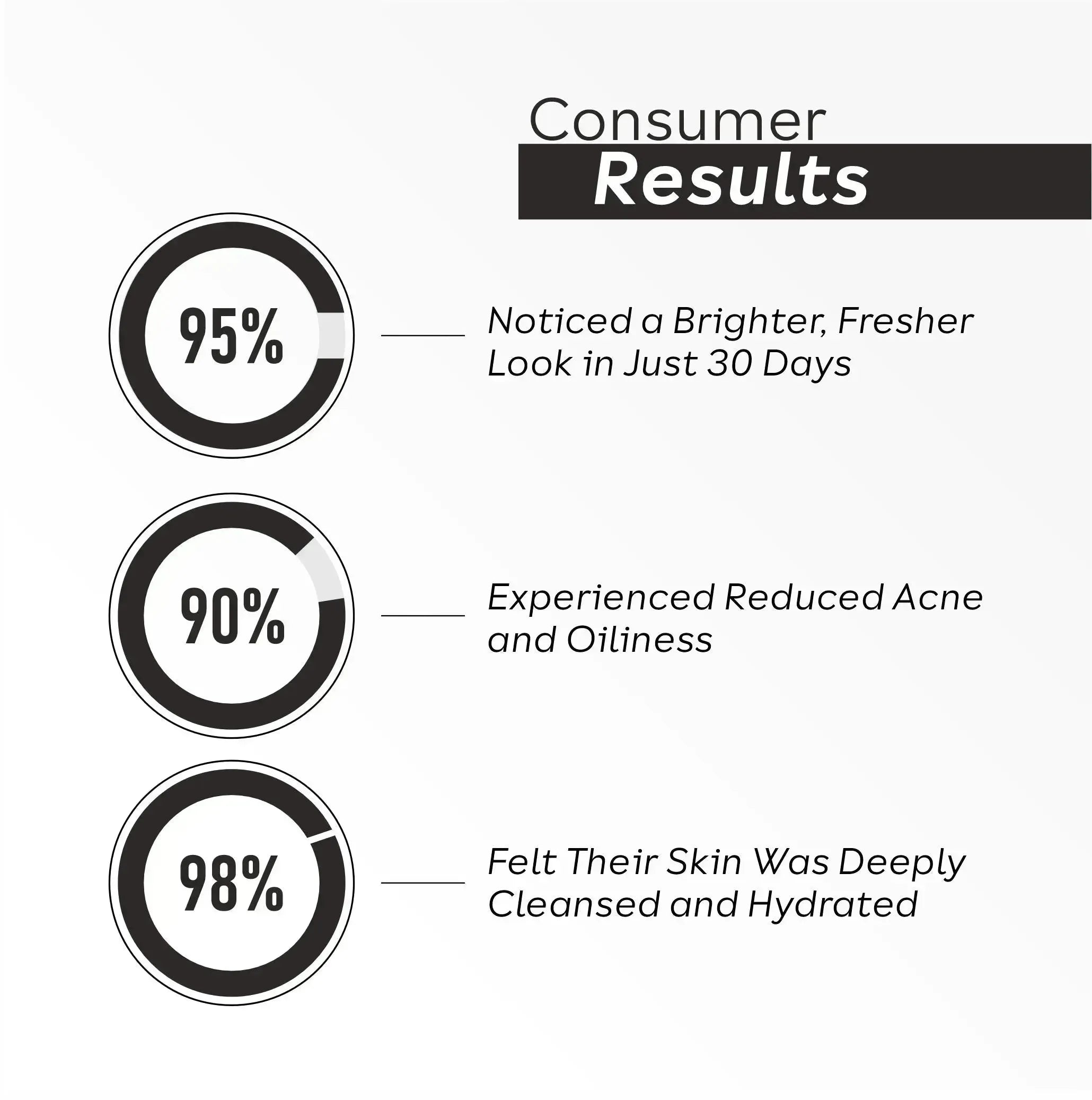 consumer results feedback percentage wise for anti pollution face wash